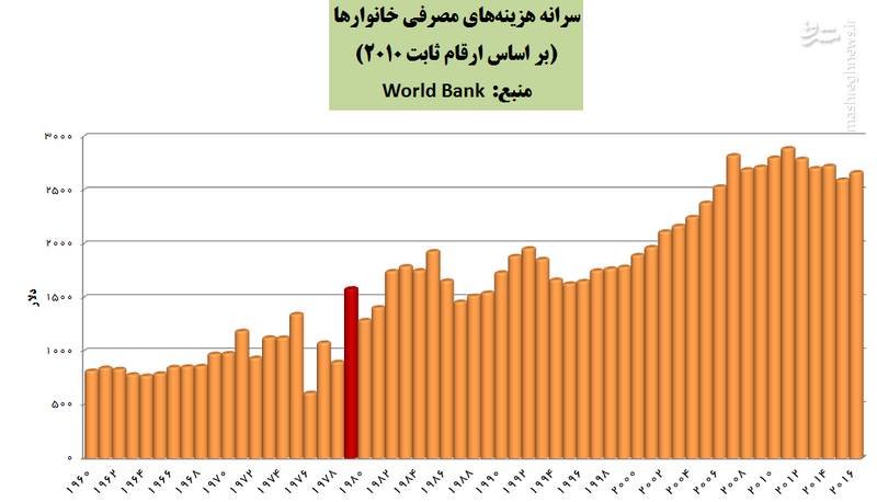 قدرت خرید خانوارهای ایرانی