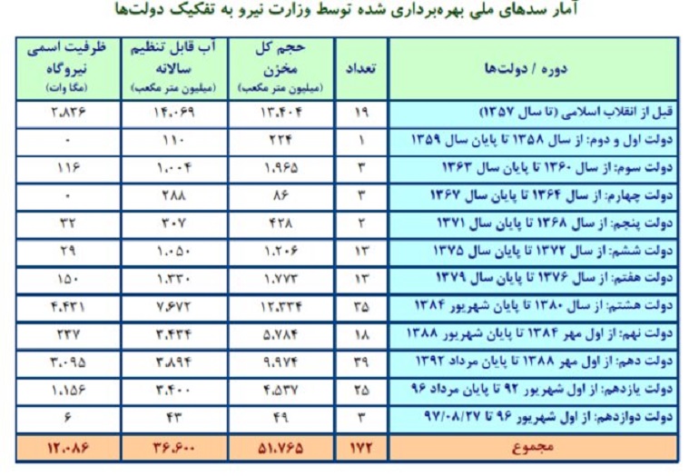 سدسازی