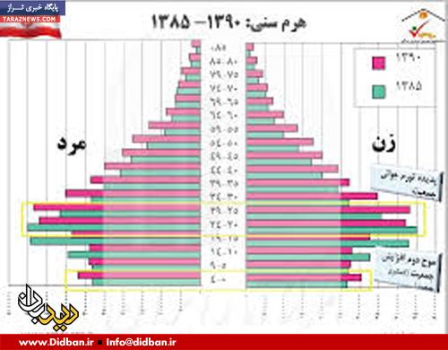 کاهش جمعیت ابزاری در دست دشمنان