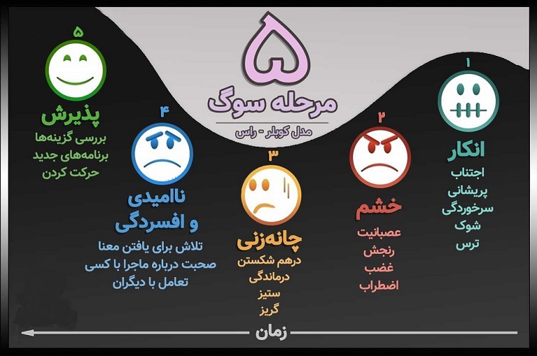 مراحل سوگ درمانی,انواع سوگ در روانشناسی