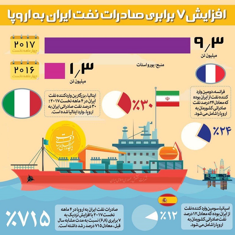صادرات نفت ایران فاقد جایگزین