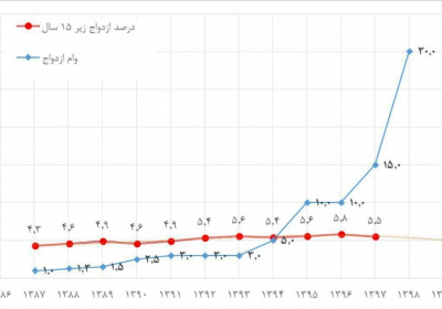 ازدواج ازدواج