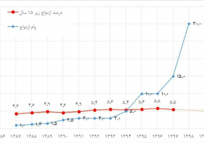 ازدواج