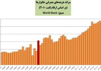افزایش قدرت خرید بعد انقلاب افزایش قدرت خرید بعد انقلاب