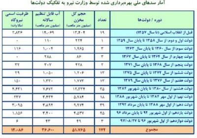 #سیل_خوزستان سدسازی