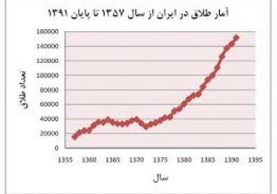 آمار طلاق در ایران