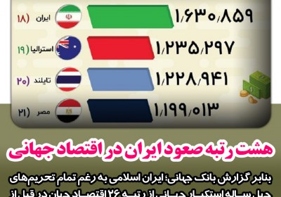 هشت رتبه صعود ایران در اقتصاد جهانی
